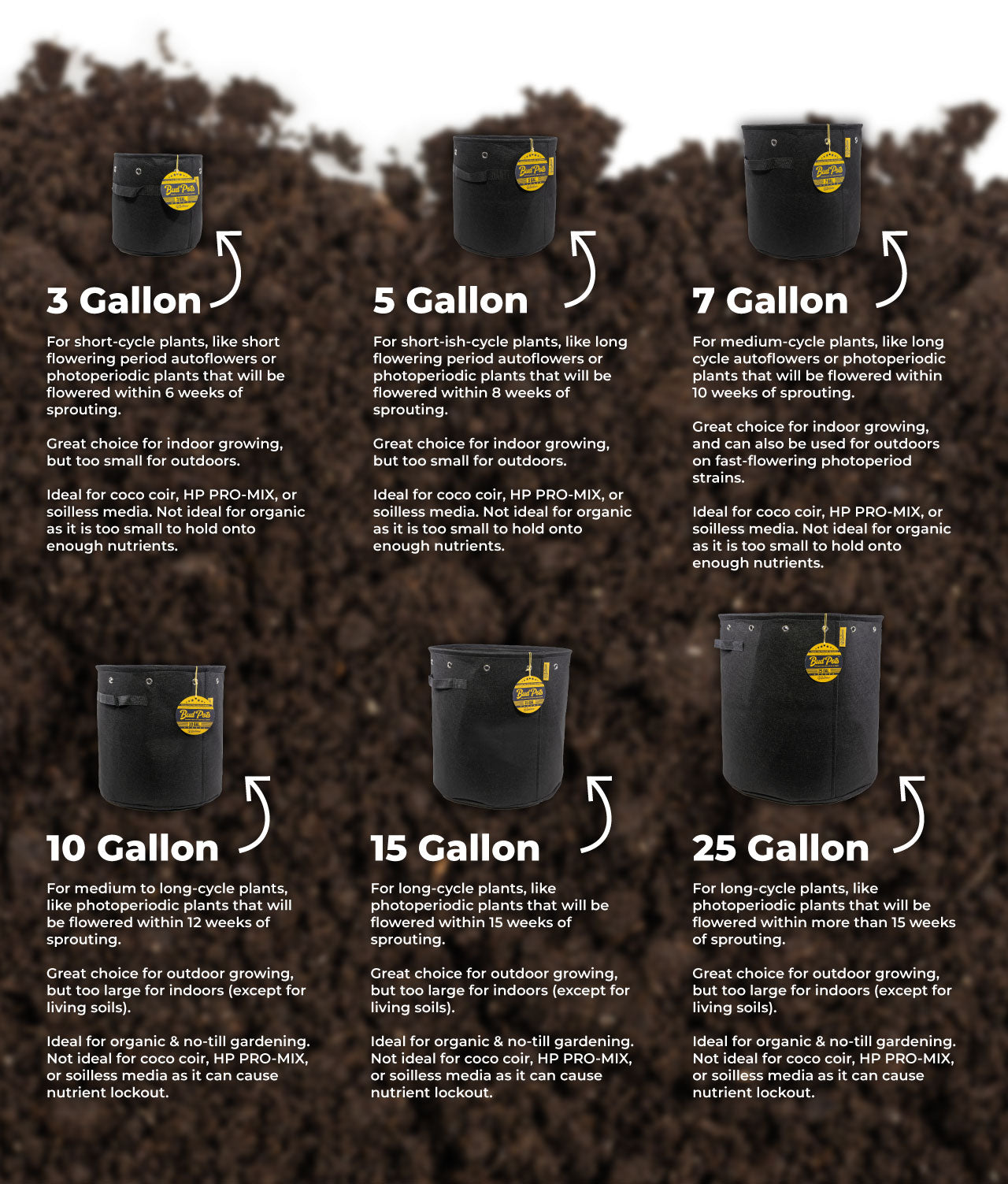 BudPots size guide showing 3 gallon, 5 gallon, 7 gallon, 10 gallon, 15 gallon, and 25 gallon fabric grow pots with descriptions for cannabis plant cycles.